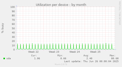Utilization per device