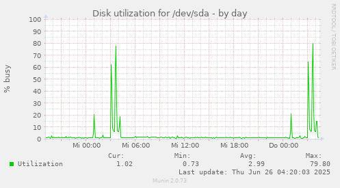 Disk utilization for /dev/sda