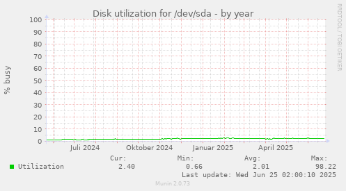 Disk utilization for /dev/sda
