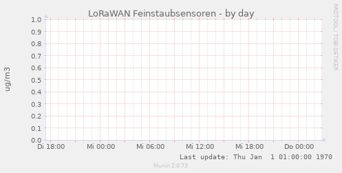 LoRaWAN Feinstaubsensoren