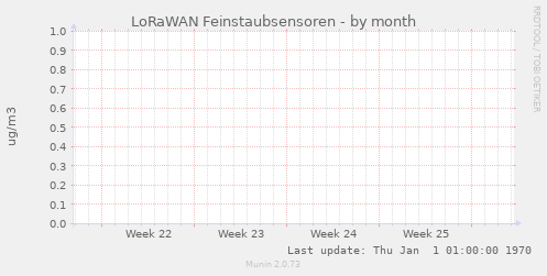 LoRaWAN Feinstaubsensoren