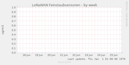 LoRaWAN Feinstaubsensoren
