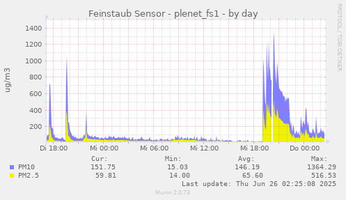 Feinstaub Sensor - plenet_fs1