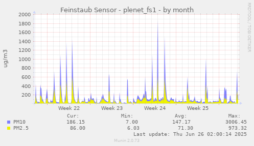 Feinstaub Sensor - plenet_fs1