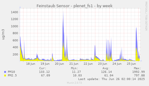 Feinstaub Sensor - plenet_fs1