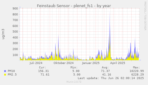 Feinstaub Sensor - plenet_fs1