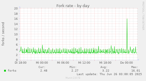 Fork rate