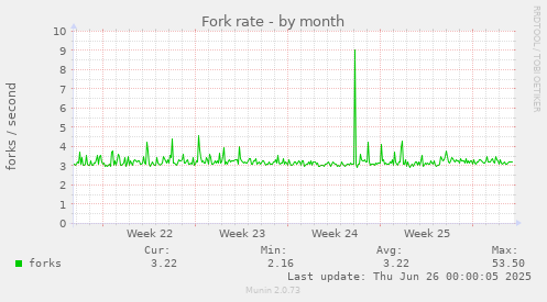 Fork rate