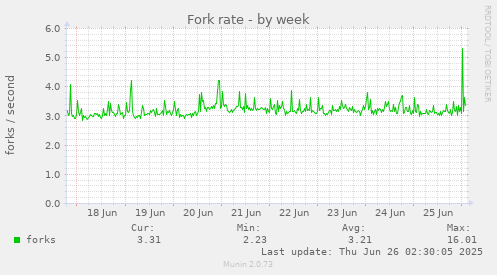 Fork rate