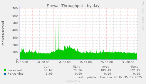 Firewall Throughput