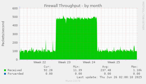 Firewall Throughput