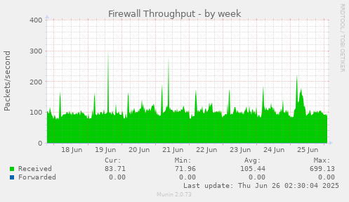 Firewall Throughput