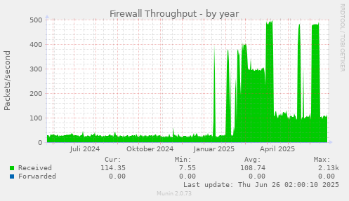 Firewall Throughput