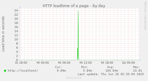 HTTP loadtime of a page