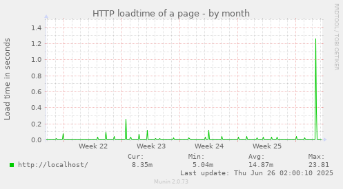 HTTP loadtime of a page