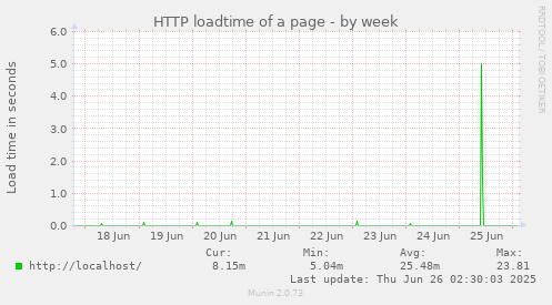 HTTP loadtime of a page