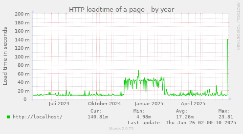 HTTP loadtime of a page