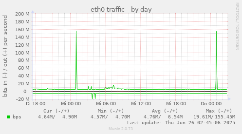 eth0 traffic