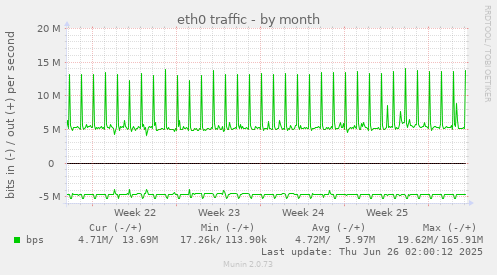 eth0 traffic