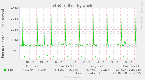 eth0 traffic