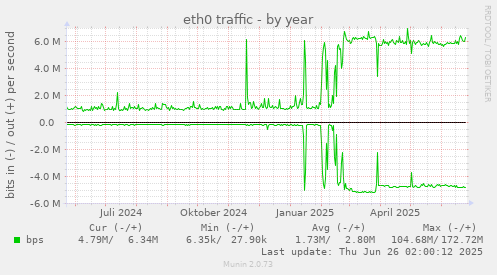 eth0 traffic