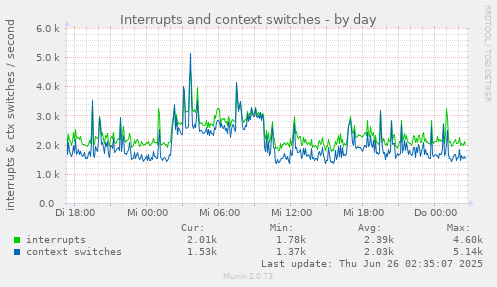 Interrupts and context switches