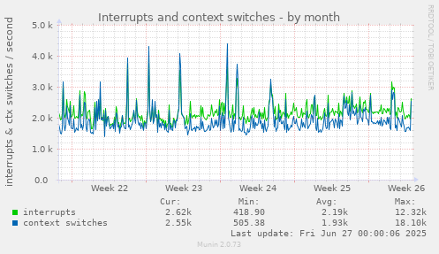 Interrupts and context switches