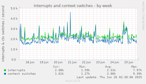 Interrupts and context switches