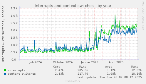 Interrupts and context switches
