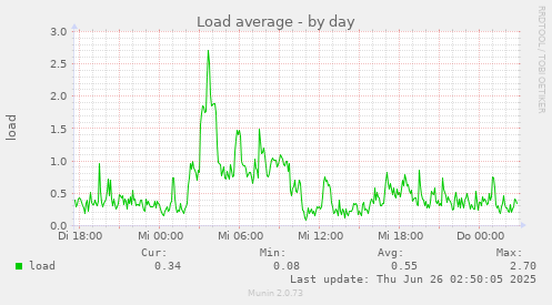 Load average