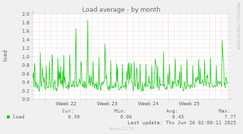 Load average