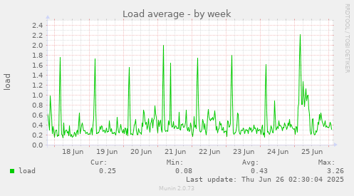 Load average