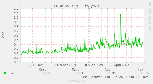 Load average