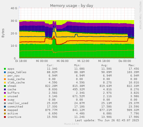 Memory usage
