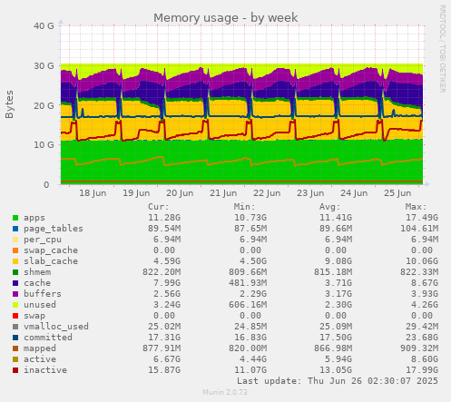 Memory usage