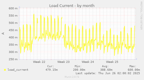 Load Current