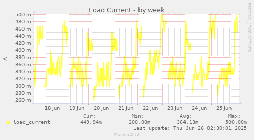 Load Current