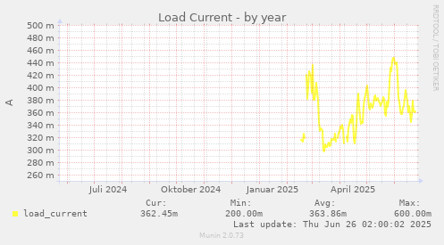 Load Current