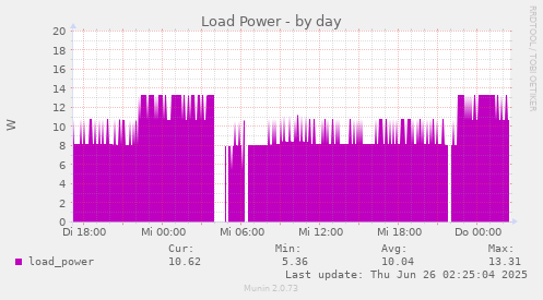 Load Power