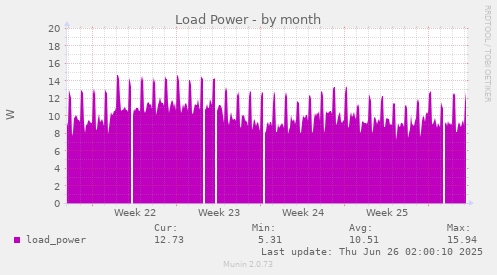 Load Power