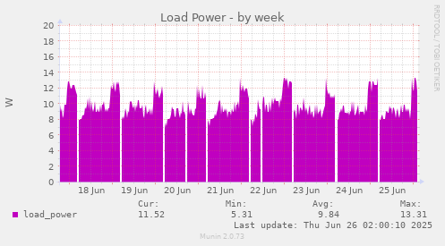 Load Power