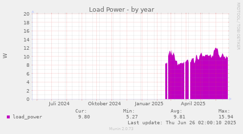 Load Power