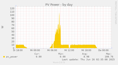 PV Power