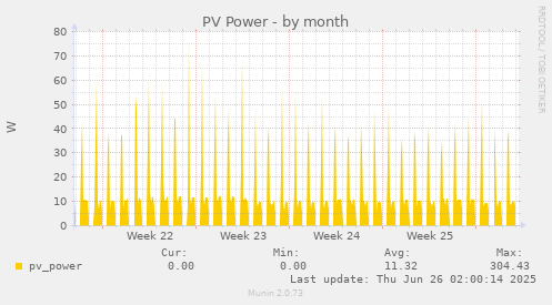PV Power