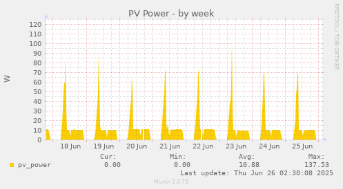 PV Power