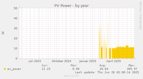 PV Power