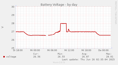 Battery Voltage