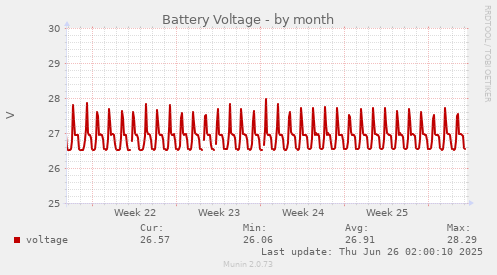 Battery Voltage
