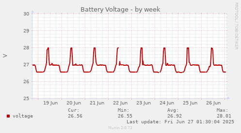 Battery Voltage