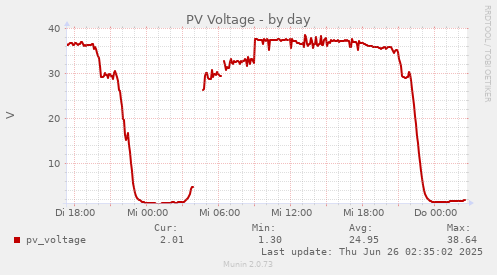 PV Voltage